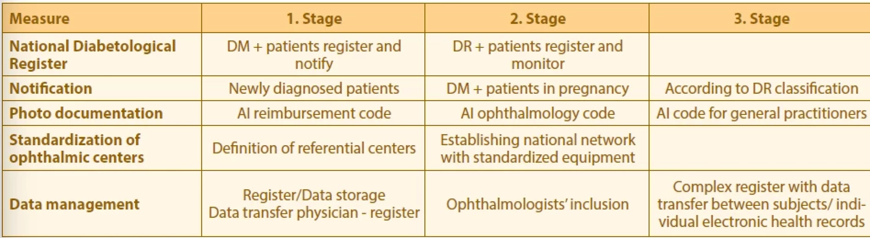 Recommended additional measures to improvement of DR and DME screening