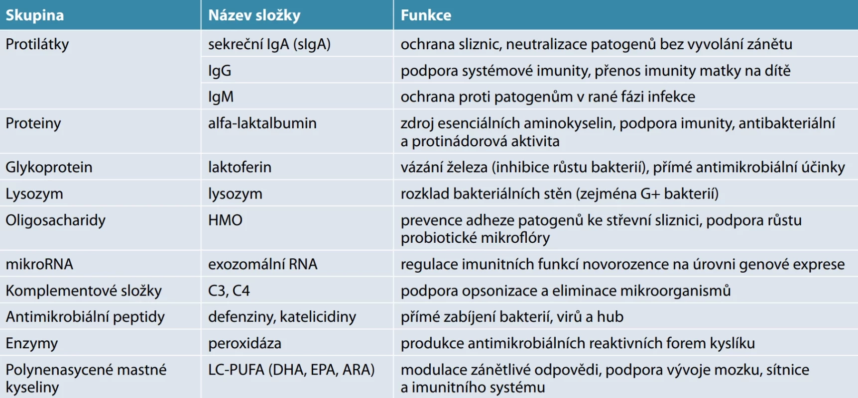 Solubilní imunitní složky mateřského mléka