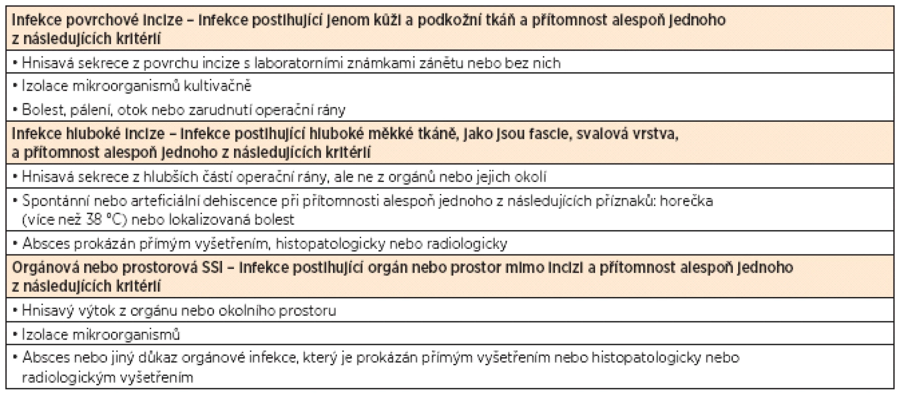 Klasifikace Surgical Site Infections [6]