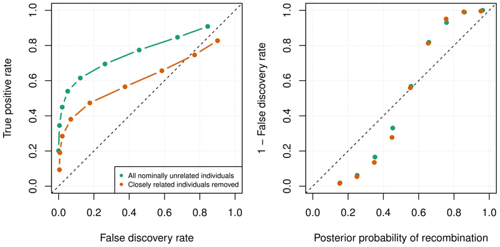 Recombination detection accuracy in uninformative duos simulated from chromosome X data in the Val Borbera cohort.