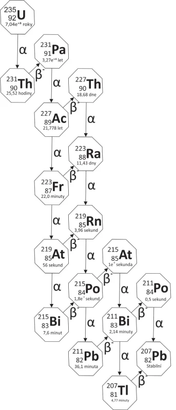Rozpad <sup>227</sup>Ac na <sup>207</sup>Pb.