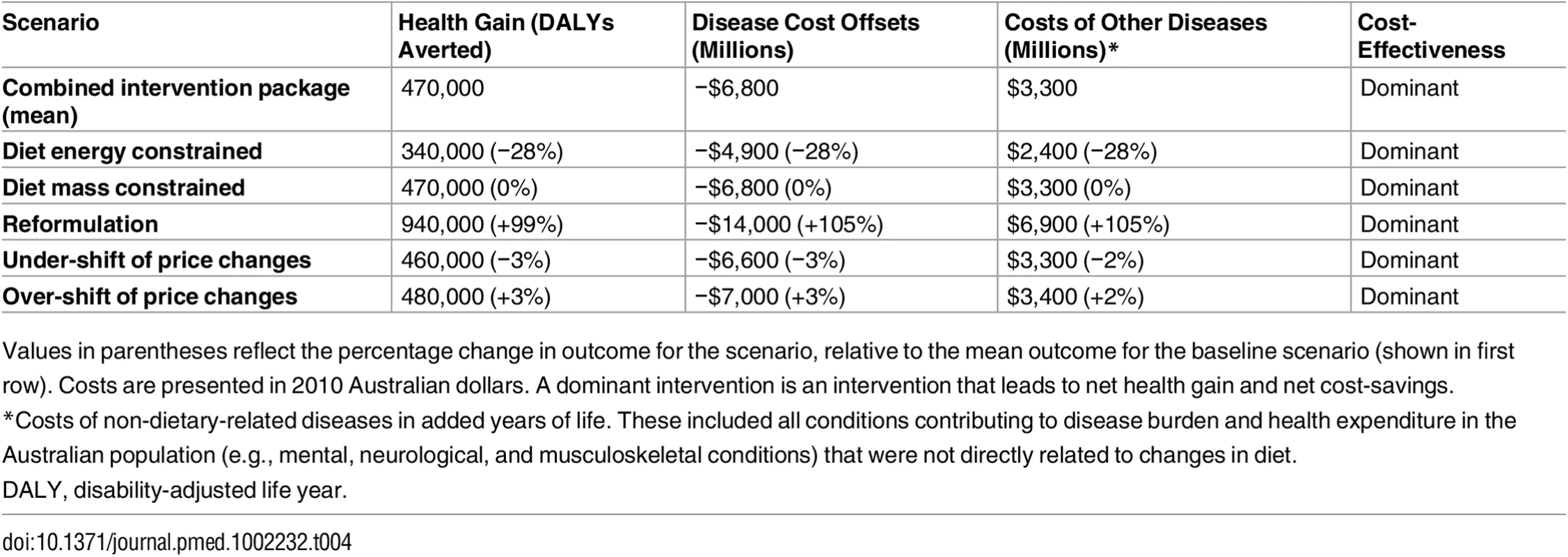 Change in the mean health impact and costs of the combined package of all tax and subsidy options under a range of scenarios.