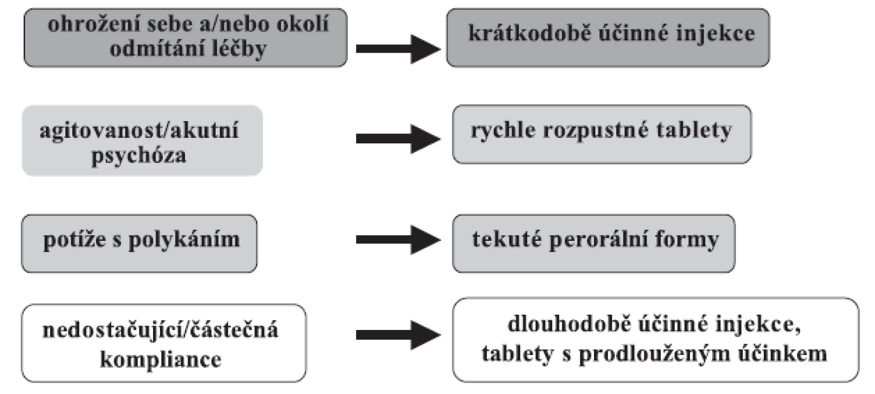 Jak zlepšit komplianci: faktory související s léčbou – různé lékové formy