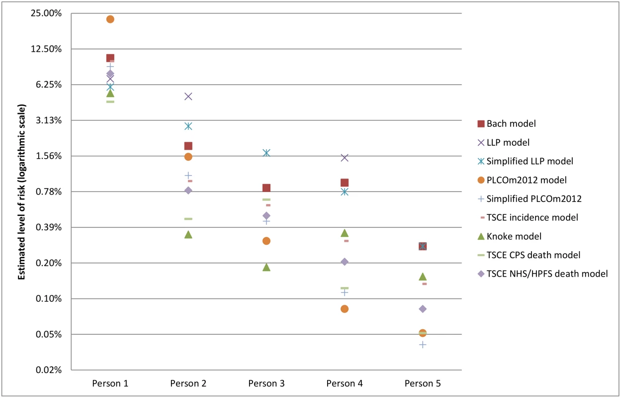 Examples of projected absolute risk for individuals with different risk factor profiles by model.