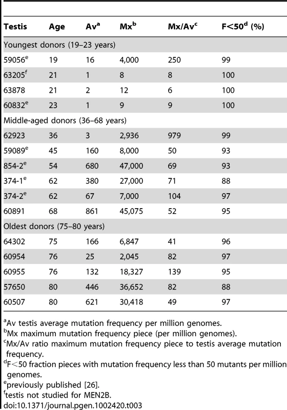 Apert syndrome c.755C>G mutation frequency summaries from 15 testes.