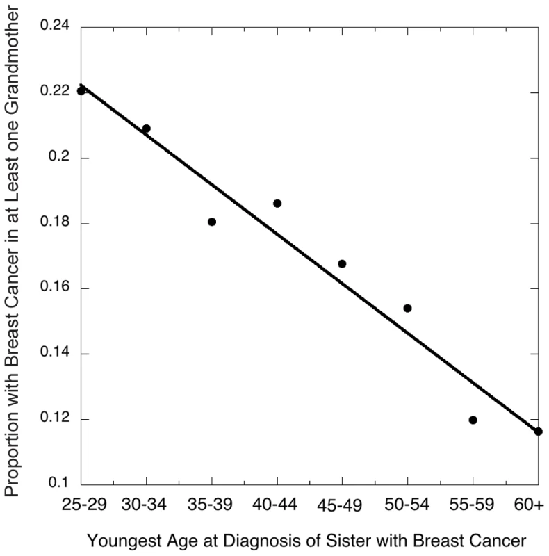 Risk of breast cancer in either grandmother as related to the youngest age at diagnosis of a granddaughter in the family studied (data taken from <em class="ref">Table 1</em>).