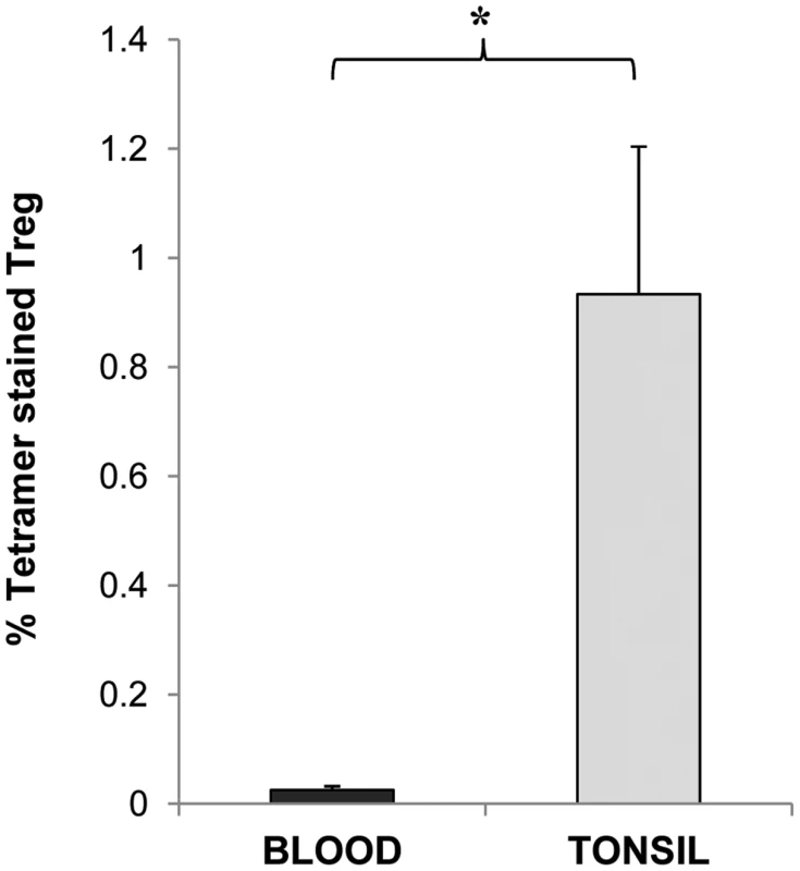 Frequencies of Ply specific Tregs in the tonsil compared to blood.