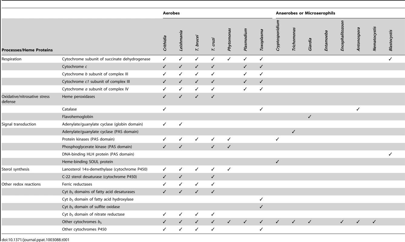Heme proteins of selected parasitic groups.