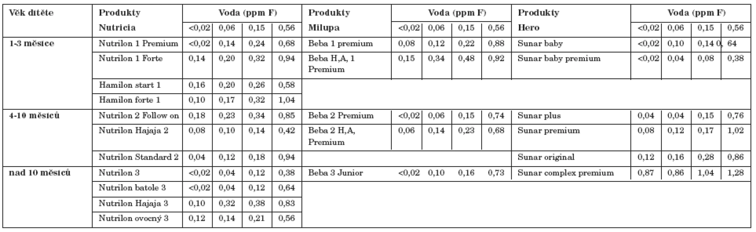 Obsah fluoridu v produktech mléčné výživy po obnovení vodou s rúzným obsahem fluoridu.