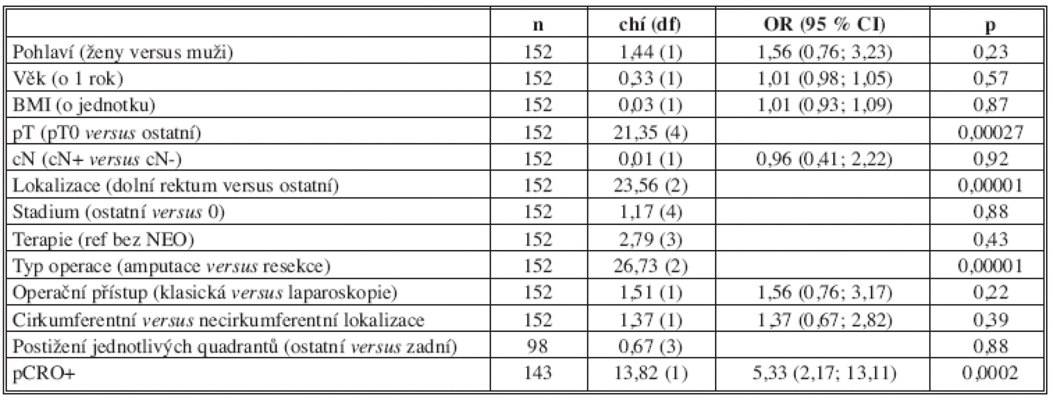 Univariantní analýza jednotlivých prognostických faktorů nekompletní mezorektální excize
Fig. 2: Univariate analysis of individual factors associated with incomplete mesorectal excision