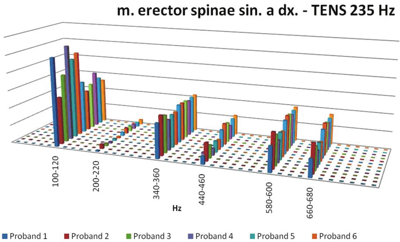 Poměrové znázornění hodnot při aplikaci frekvence 235 Hz.