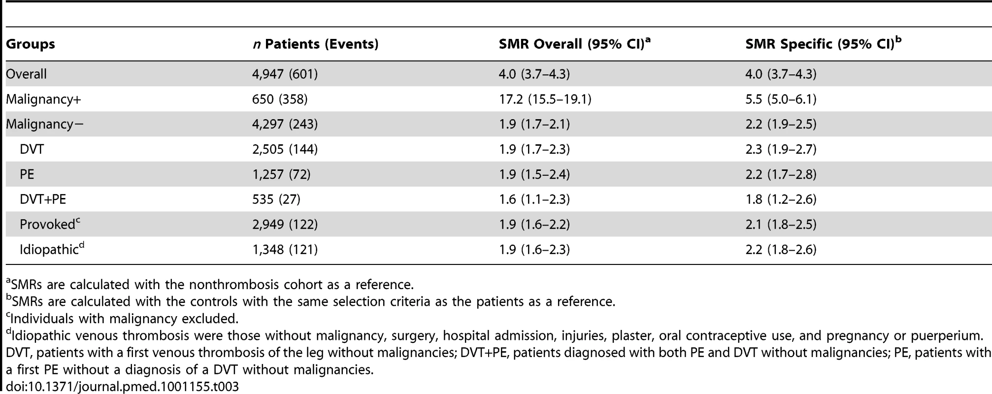 Standardized mortality ratios.