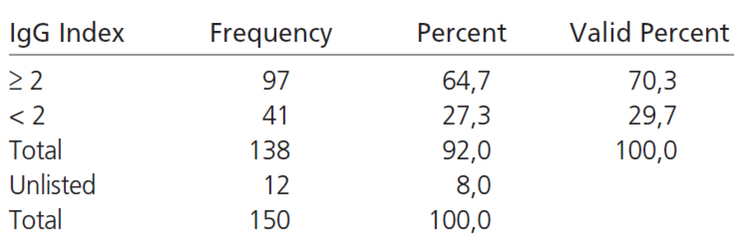Number of oligoclonal IgG bands.
