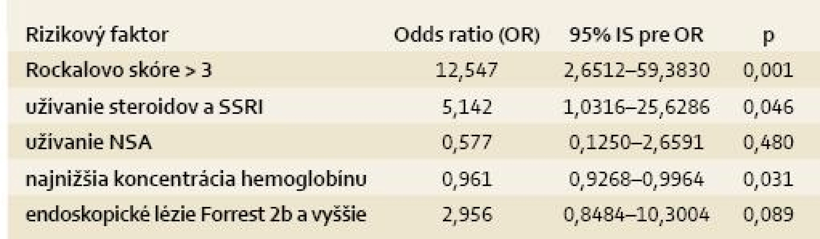 Multivariantná logistická regresia rizikových faktorov úmrtia u 163 pacientov s akútnym nevarikóznym krvácaním do horného GIT.
Tab. 3. Multivariate logistic regression for risk factors of death among 163 patients with acute non-variceal upper-GI bleeding.