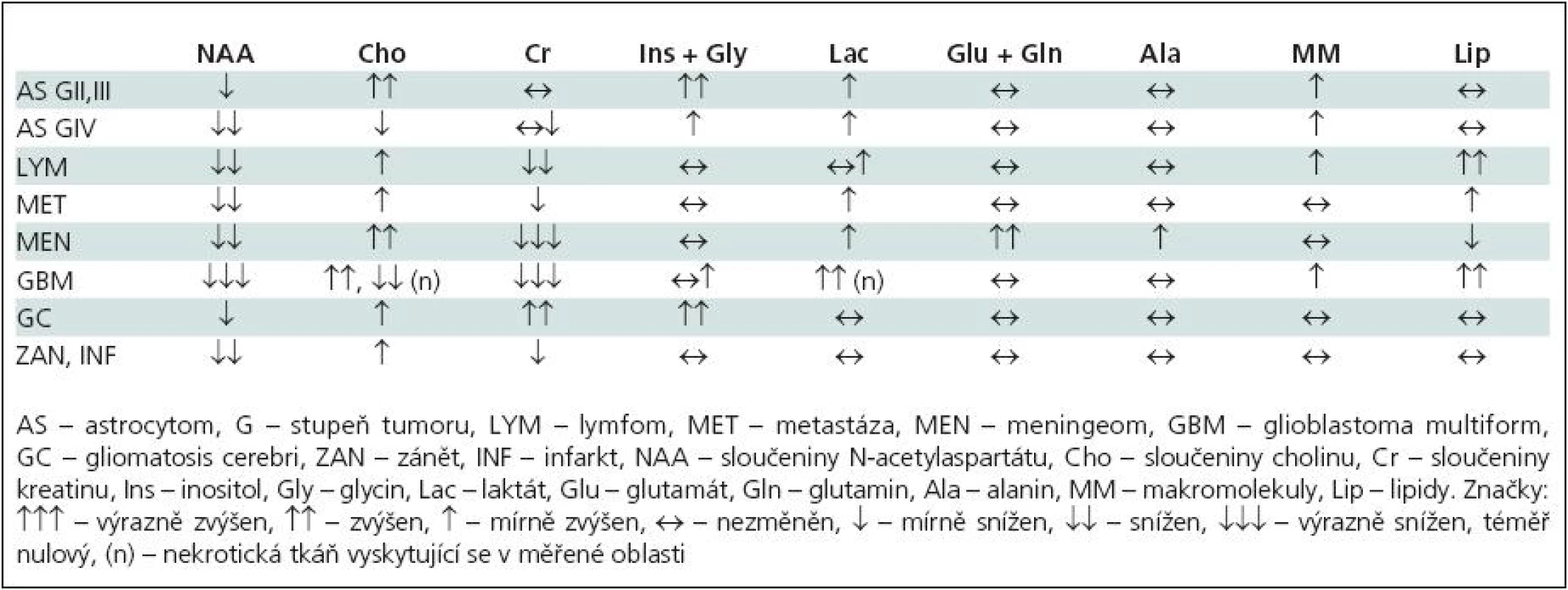Souhrn změn signálů jednotlivých metabolitů při různých typech onemocnění.