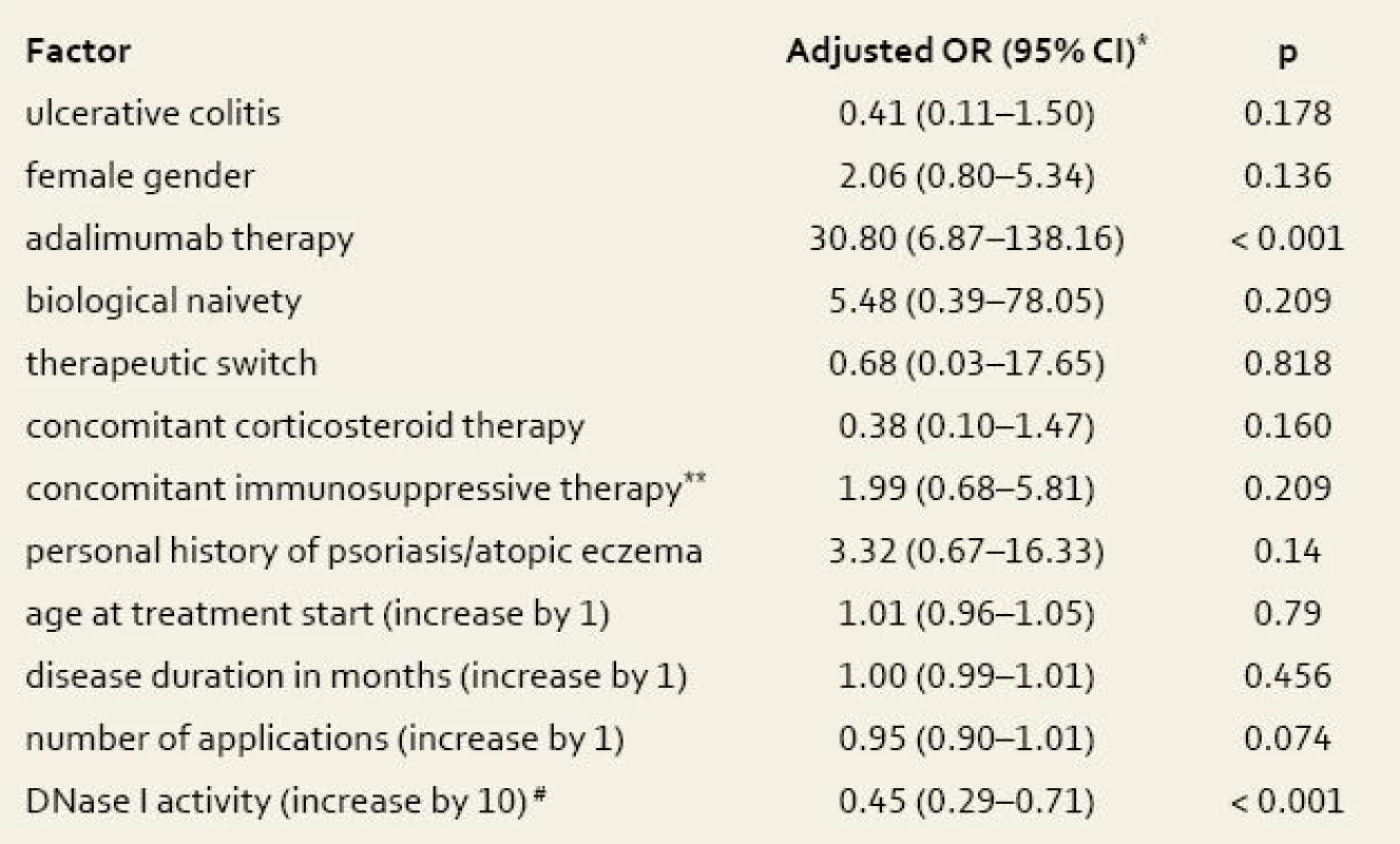 Multivariate logistic regression analysis of the impact of clinical factors on the occurrence of skin complications.
Tab. 5. Multivariátní logistická regresní analýza vlivu klinických faktorů na výskyt kožních komplikací.