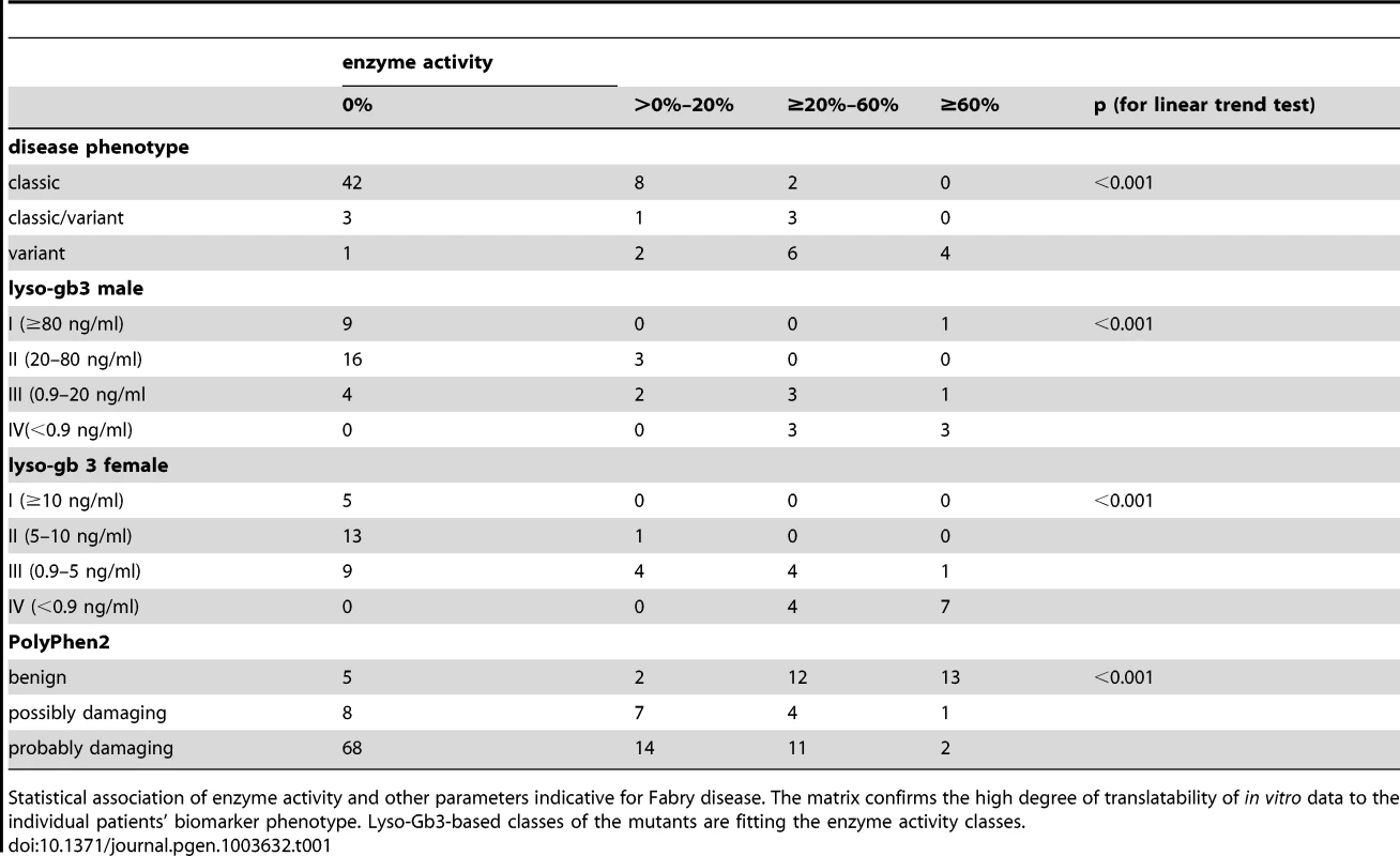 Association of <i>in vitro</i> enzyme activity and clinical and computational parameters.