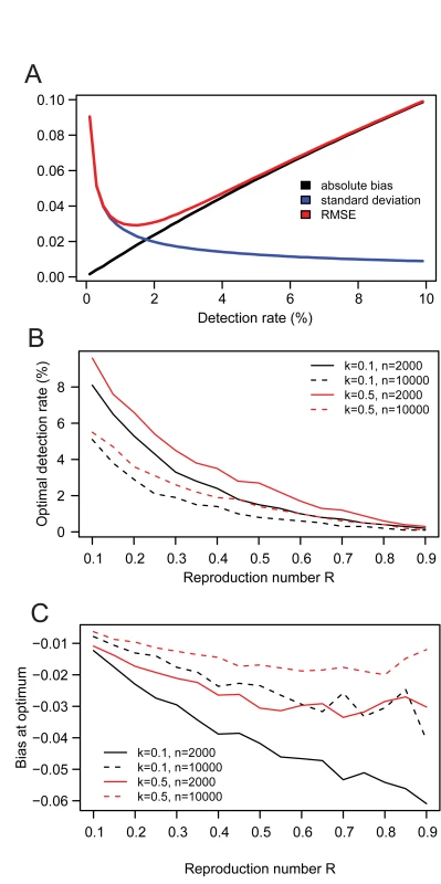 Trade-off between bias and precision for the estimator 1−<i>F</i> of the reproduction number <i>R</i>.