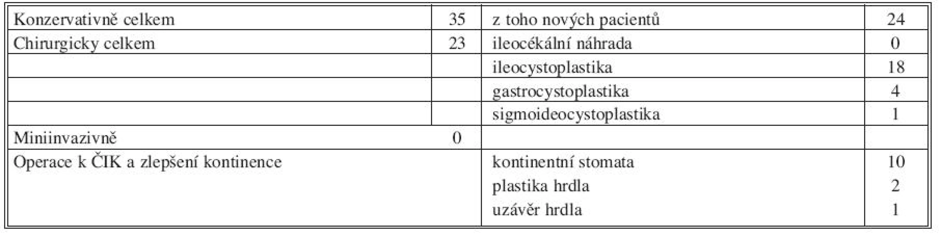 II. období, 1996–2005 (58 pacientů)
Tab. 2. Period II, 1996–2005 (58 patients)