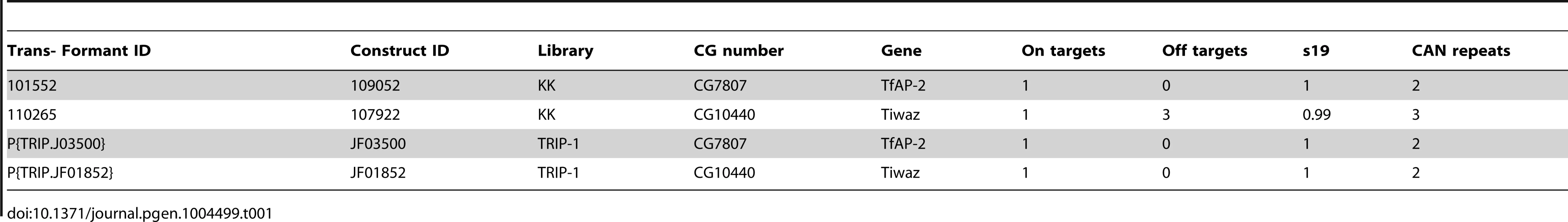 Information about RNAi lines, including possible number of off-target genes.