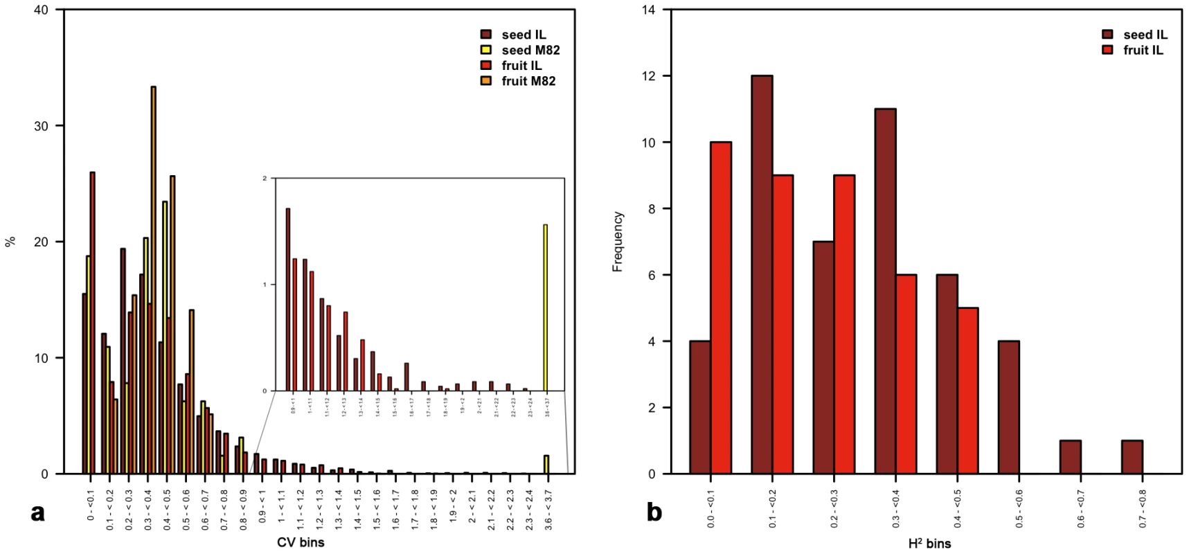 Tests of heritability as estimated on a tomato seed and fruit IL population.
