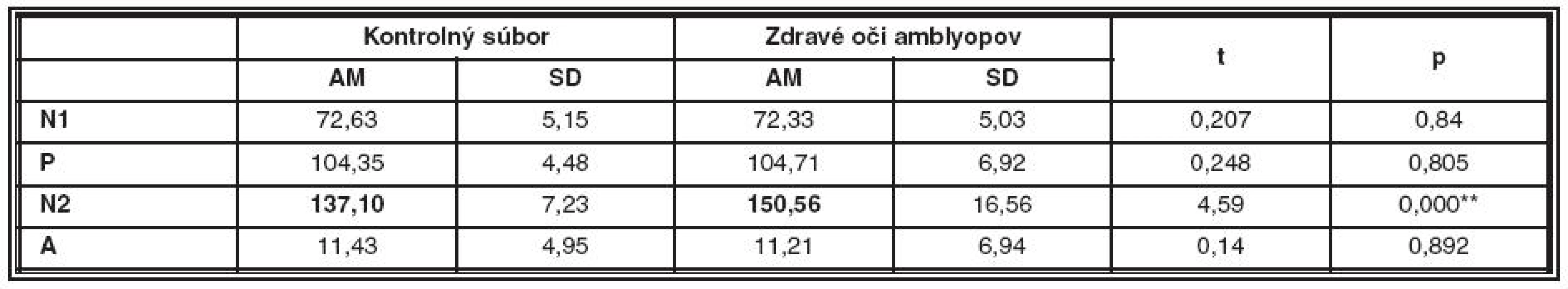 Porovnanie latencií a amplitúdy NPN komplexu kontrolného súboru a zdravých očí amblyopických pacientov v prvom meraní

