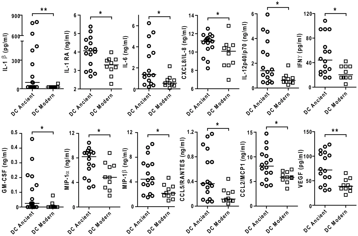 The difference in inflammatory response to ancient and modern lineages is also observed in monocyte-derived DCs although the pattern of secreted cytokines/chemokines is partially different.