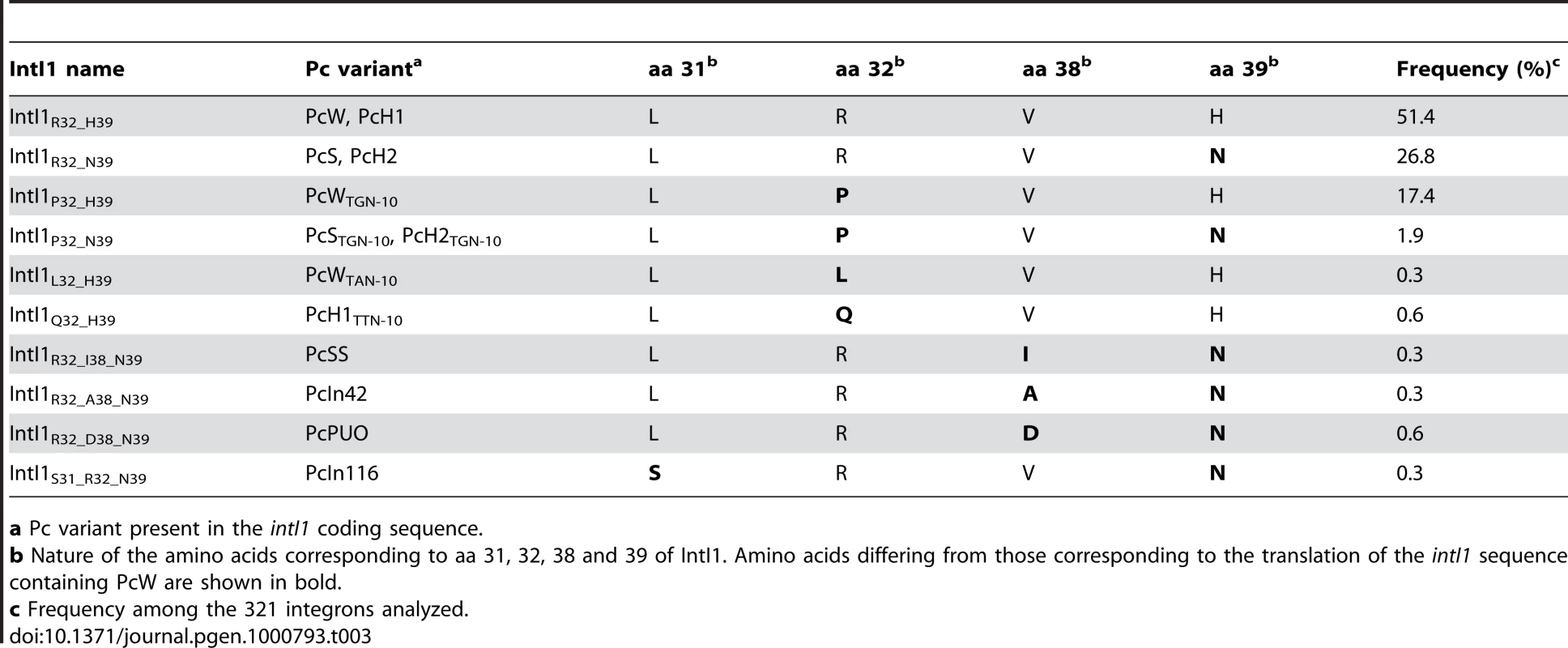 Correlation between the Pc variant configuration and amino acid changes in the integrase sequence.