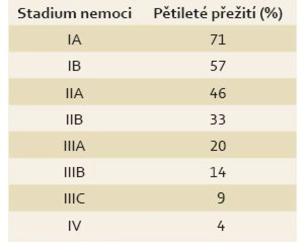 Stadium nemoci a pětileté přežití, databáze SEER, 7. edice AJCC manuál [10].
Tab. 5. Stage of the disease and 5-year survival rate, the SEER database, 7<sup>th</sup> edition AJCC manual [10].