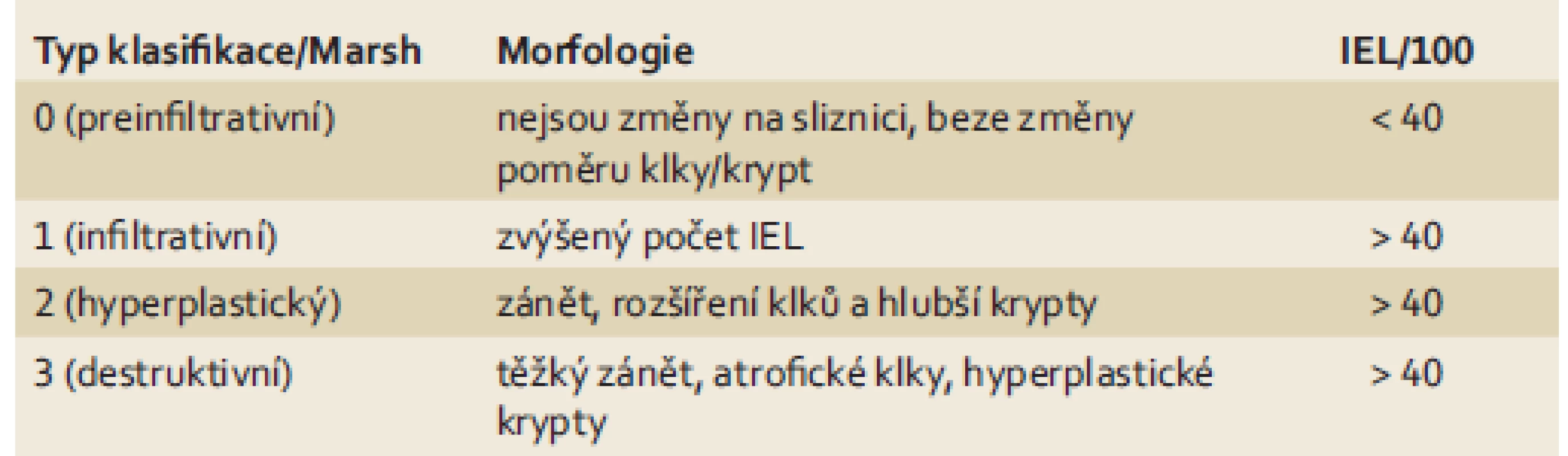 Modifikovaná Marshova klasifikace.
Tab. 3. Modified Marsh classification.