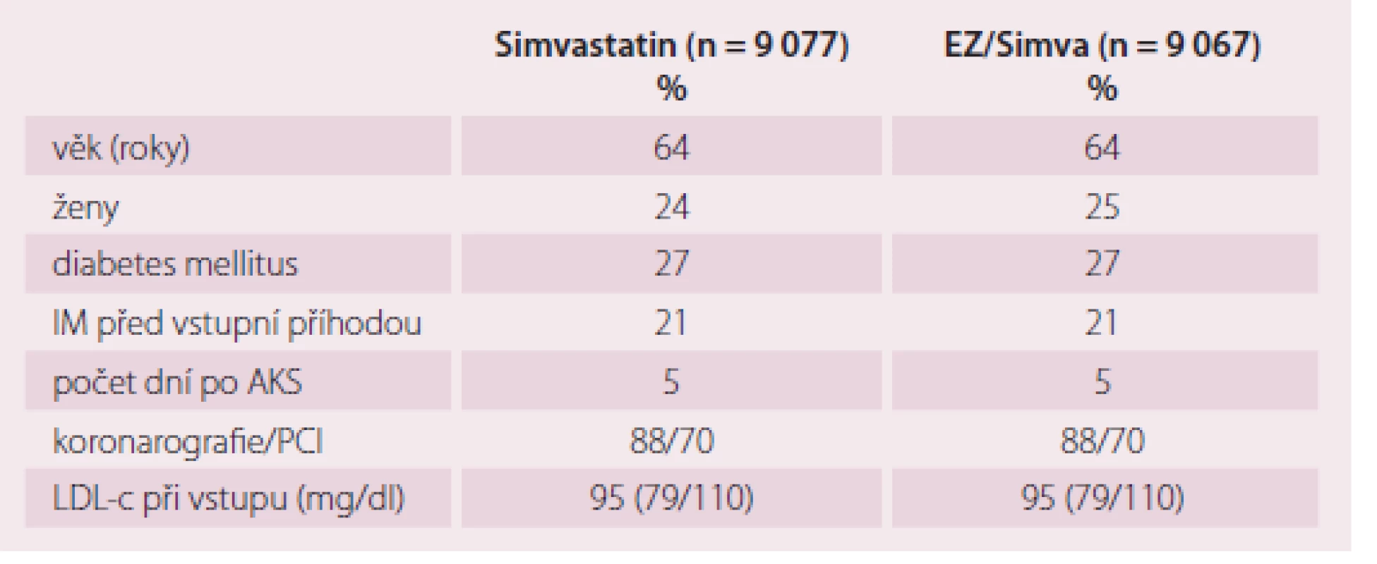 Základní charakteristika souboru studie IMPROVE IT.