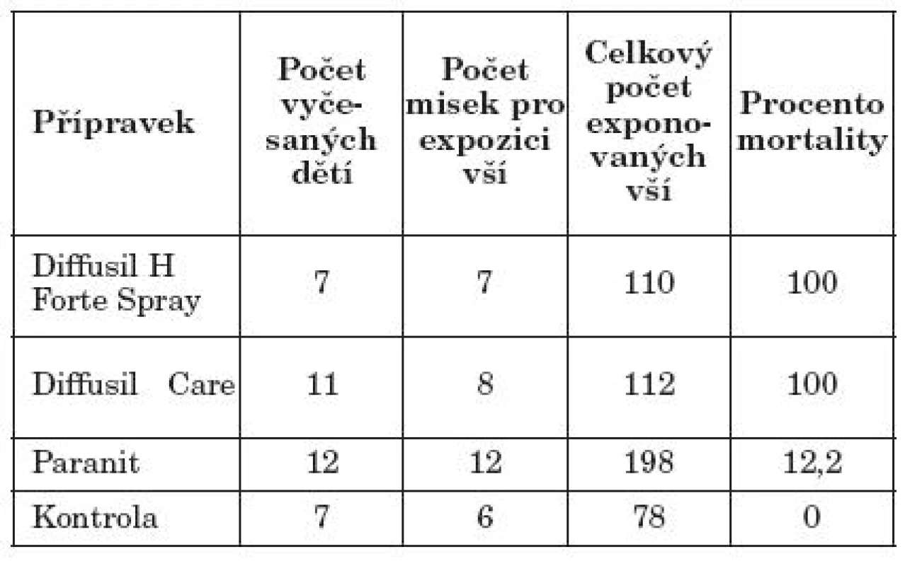 Tabulka 1. Účinnost tří odvšivovacích přípravků na samice, samce a larvy 2. a 3. vývojového stadia vši dětské (Pediculus capitis) v in vitro testech

Table 1. Efficacy of three delousing formulations on the females, males and larvae of the instar 2 and 3 of head lice (Pediculus capitis) in in vitro tests