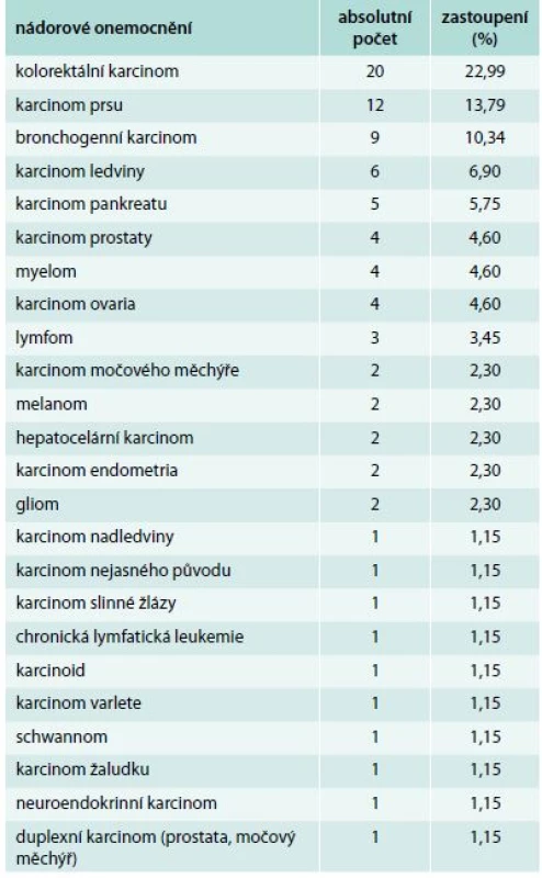 Zastoupení jednotlivých nádorových onemocnění v souboru