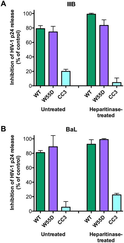 XCL1 antiviral activity is equally effective before and after digestion of glycosaminoglycans on PBMC.
