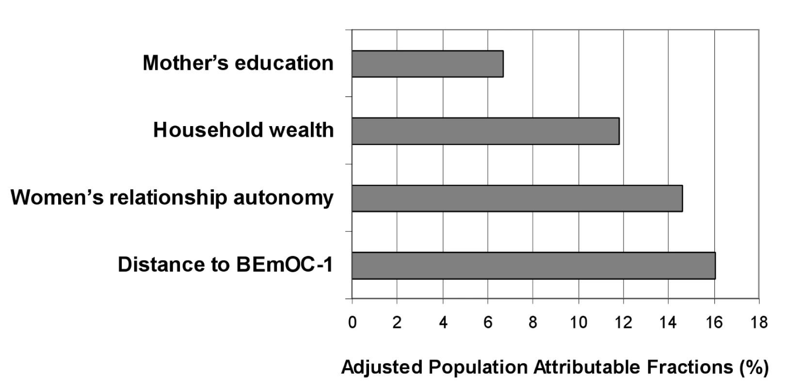 Adjusted PAFs in rural Zambia.