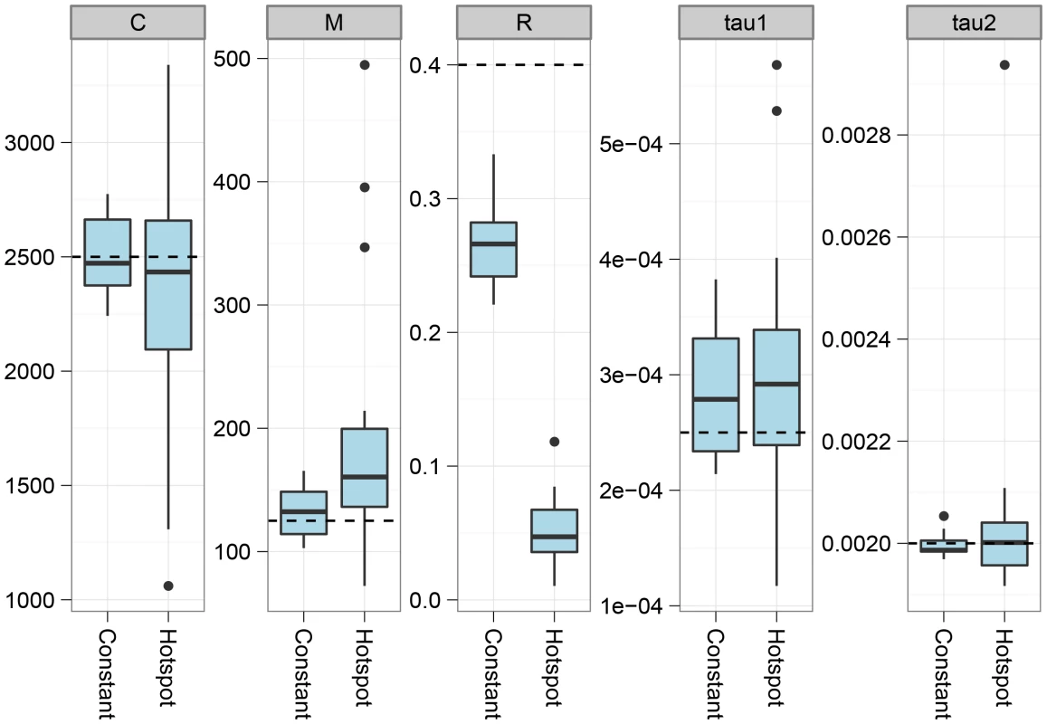 The effect of recombination rate variation.