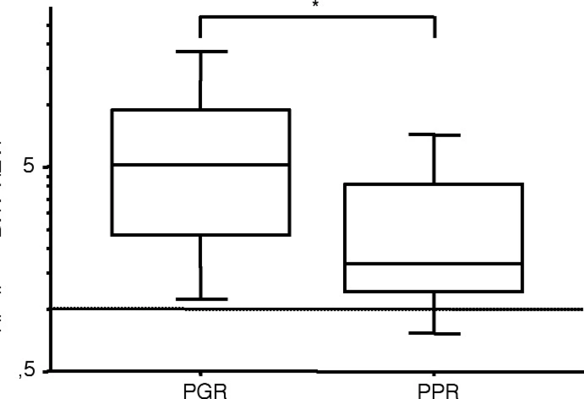 Hladina NTAL m-RNA u pacientů s T-ALL s různou odpovědí na iniciální prednizonovou léčbu.
PGR, prednison “good responders”; PPR, prednison “poor responders”