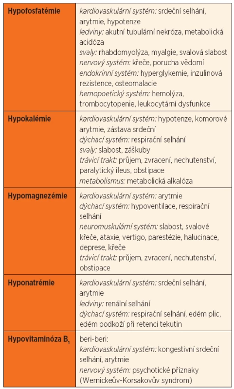 Klinická manifestace refeeding syndromu (upraveno podle [6]).