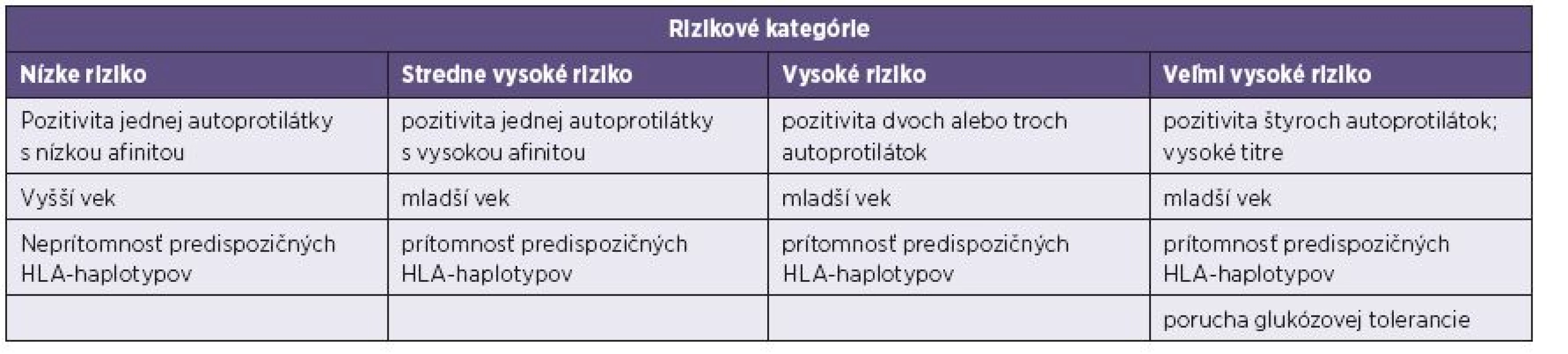 Riziko vzniku diabetes mellitus 1. typu [10, 15]
Table 4. Risk of type 1 diabetes mellitus [10, 15]