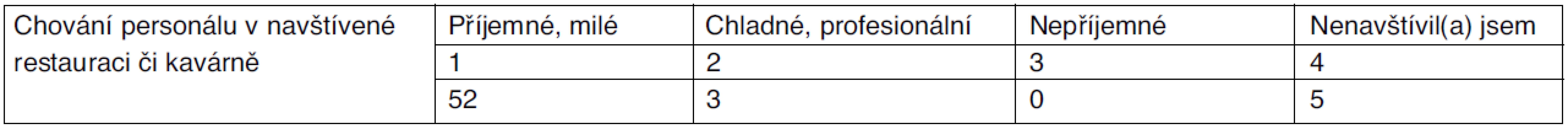 Hodnocení personálu