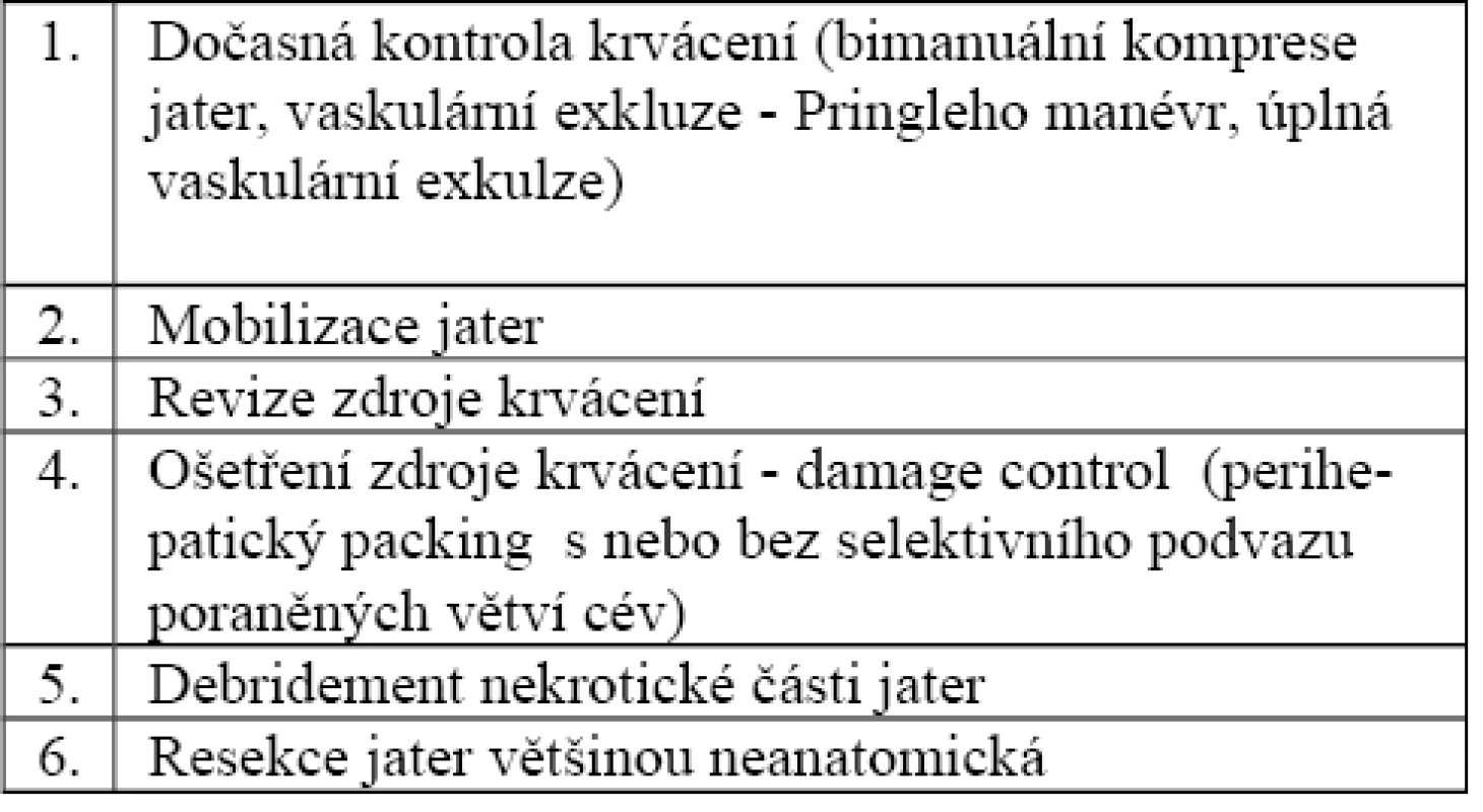 Chirurgická taktika u poranění jater