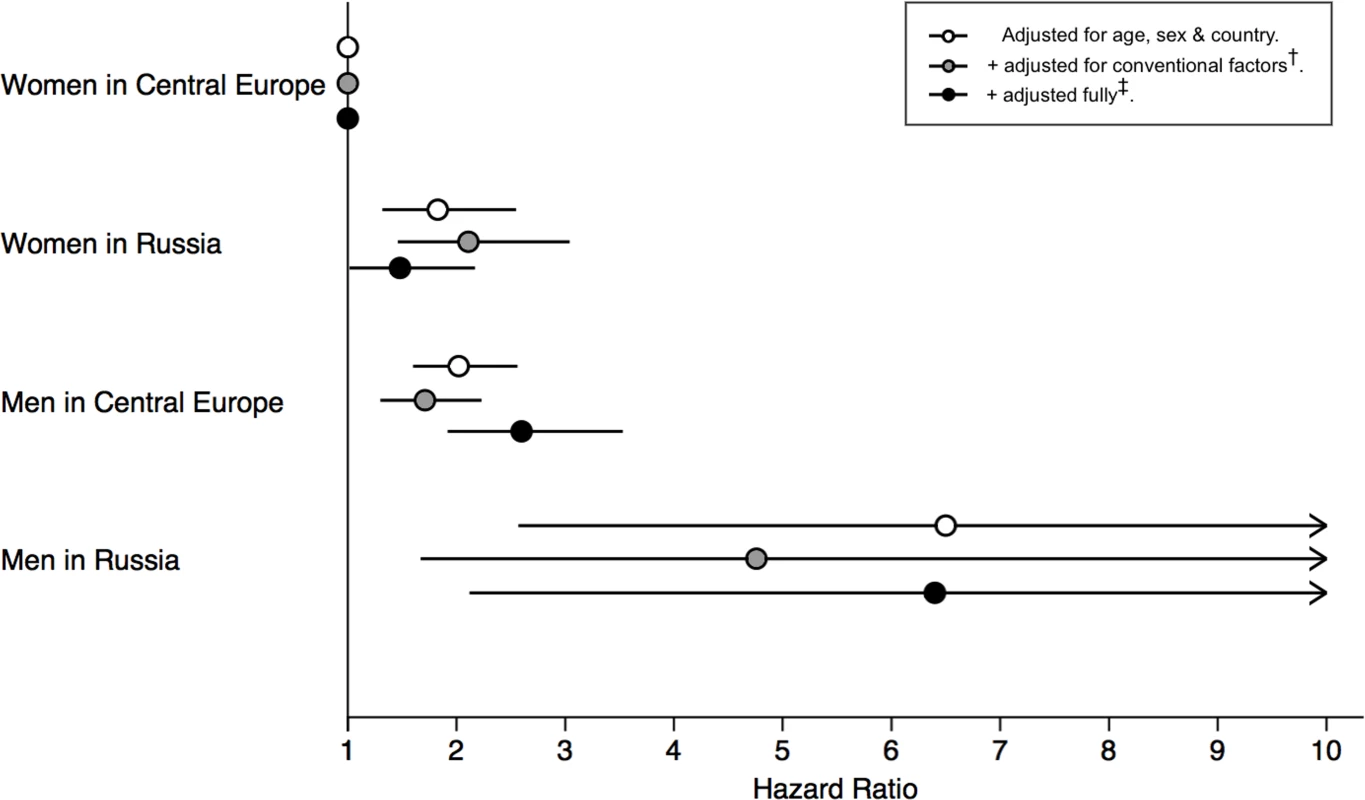 Increased risk of cardiovascular mortality from being male and/or being in Russia (versus being a female in Central Europe).