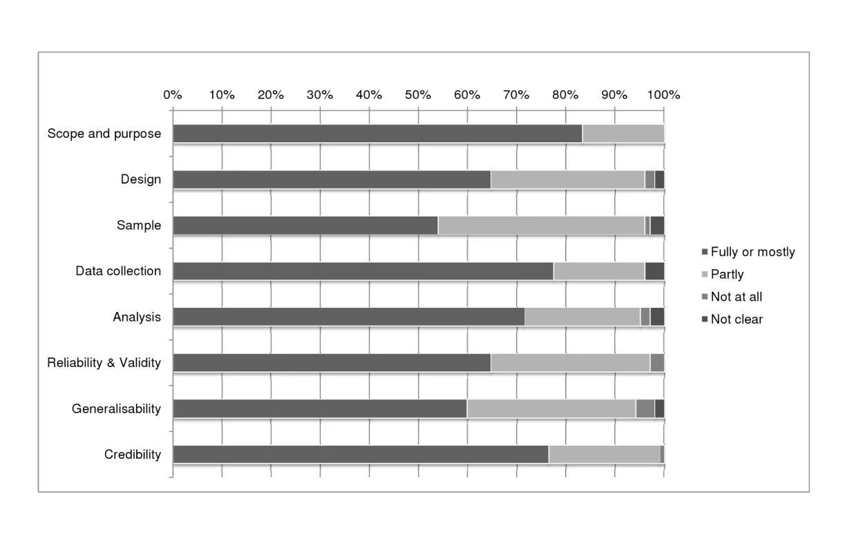 Summary of quality assessment domains.