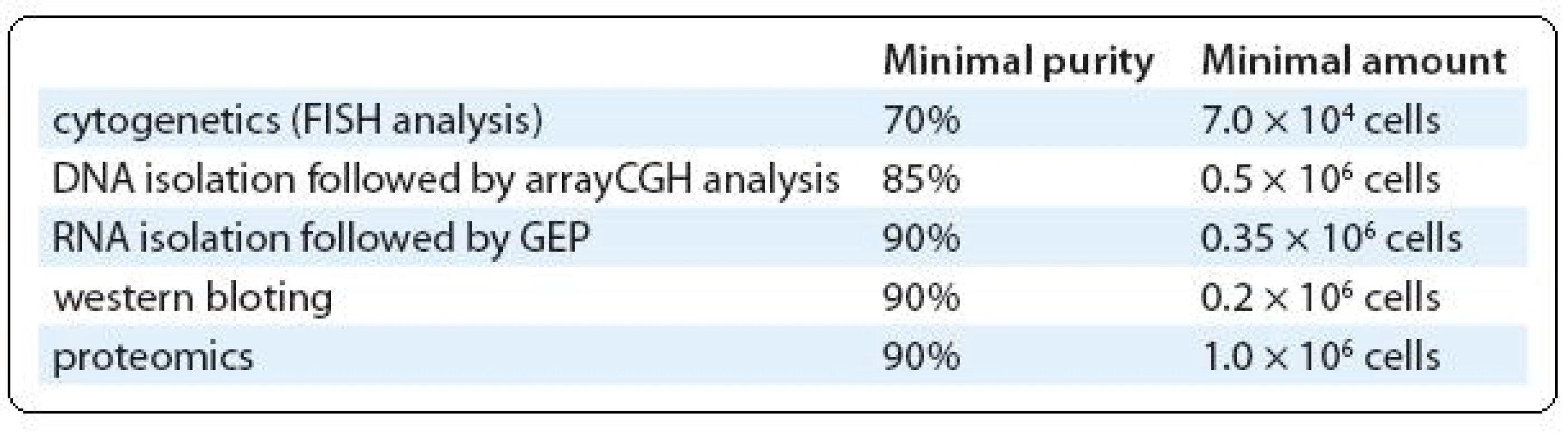 Tab. 1. The overview of requirements of diff erent methods for purity and quantity of separated CD138+ cells fraction.