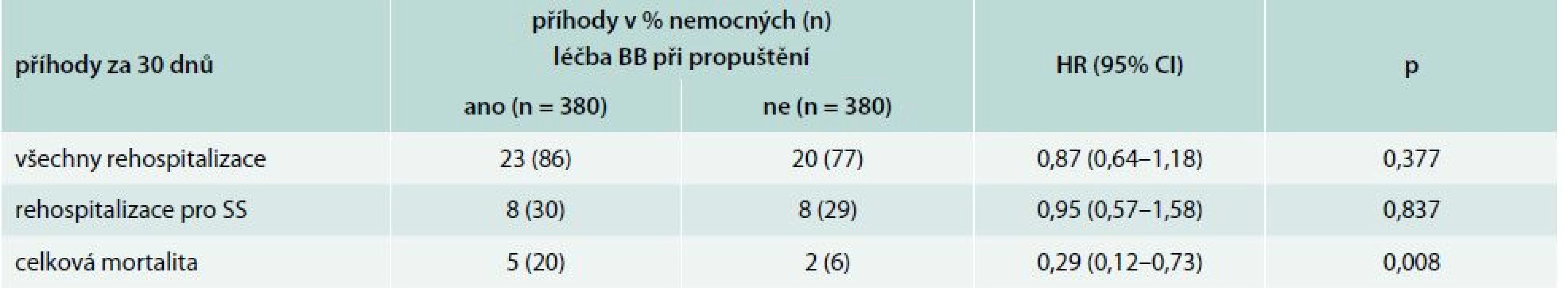 Opakované hospitalizace a celková mortalita do 30 dnů u nemocných se srdečním selháním v závislosti na zahájení léčby betablokátorem. Upraveno podle [28]