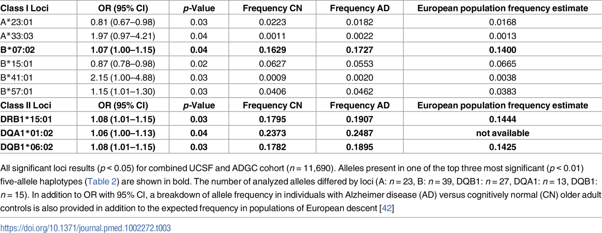 Individual alleles with significant risk associations in combined cohort.
