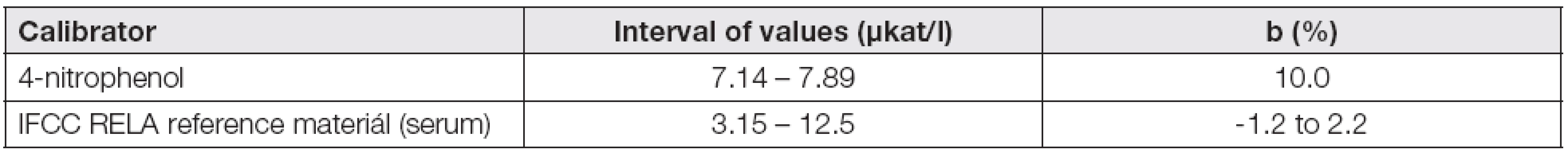 Bias of Erba Lachema (in home prepared by manufacturer) and Siemens methods, based on the IFCC 2011 method
