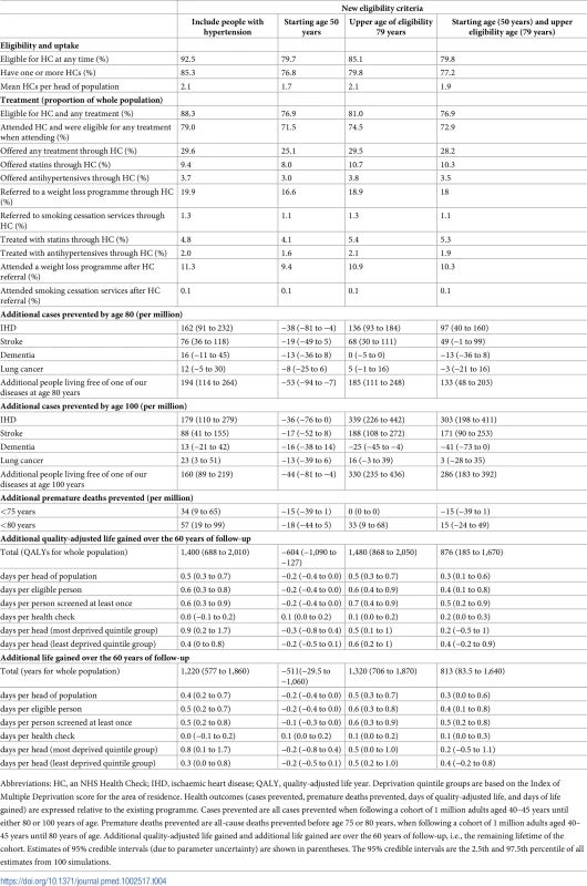 Effect of new eligibility criteria on process and outcome measures of the National Health Service (NHS) health check programme.