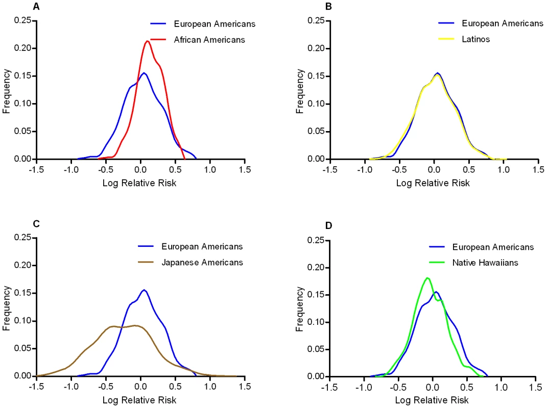 Predicted distribution of T2D risk from common variants by racial/ethnic group compared to European Americans.
