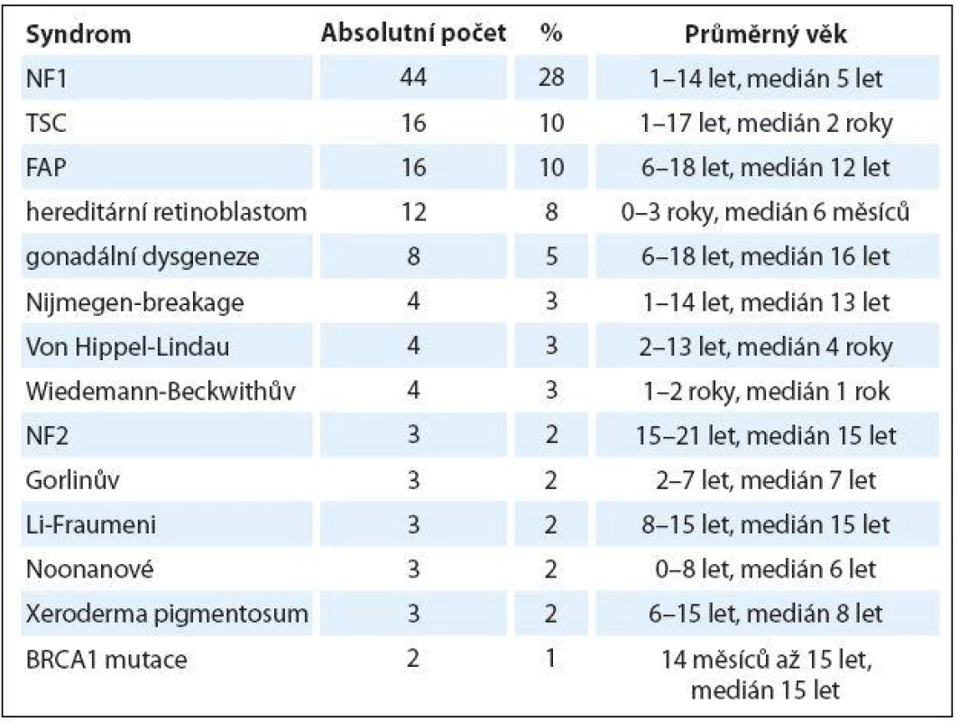Nejčastější sledované genetické syndromy na Klinice dětské onkologie FN Brno.